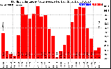 Solar PV/Inverter Performance Monthly Solar Energy Value Average Per Day ($)