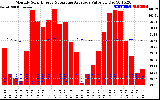 Solar PV/Inverter Performance Monthly Solar Energy Production Value Running Average