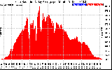 Solar PV/Inverter Performance Solar Radiation & Day Average per Minute