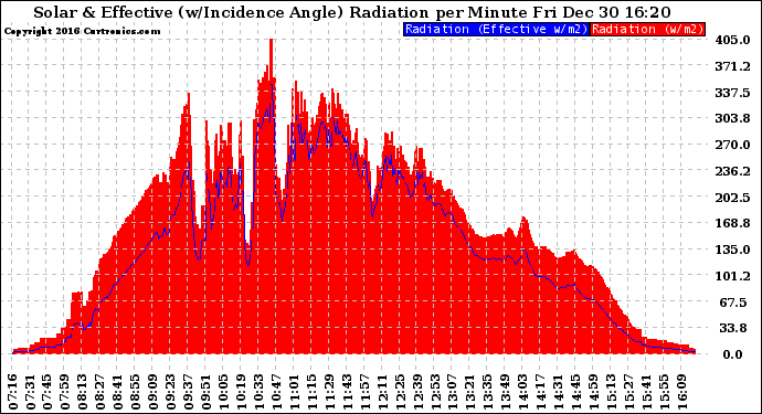 Solar PV/Inverter Performance Solar Radiation & Effective Solar Radiation per Minute