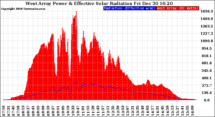 Solar PV/Inverter Performance West Array Power Output & Effective Solar Radiation