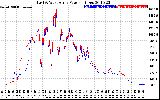 Solar PV/Inverter Performance Photovoltaic Panel Power Output