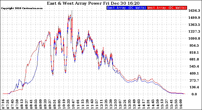 Solar PV/Inverter Performance Photovoltaic Panel Power Output