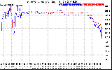 Solar PV/Inverter Performance Photovoltaic Panel Voltage Output