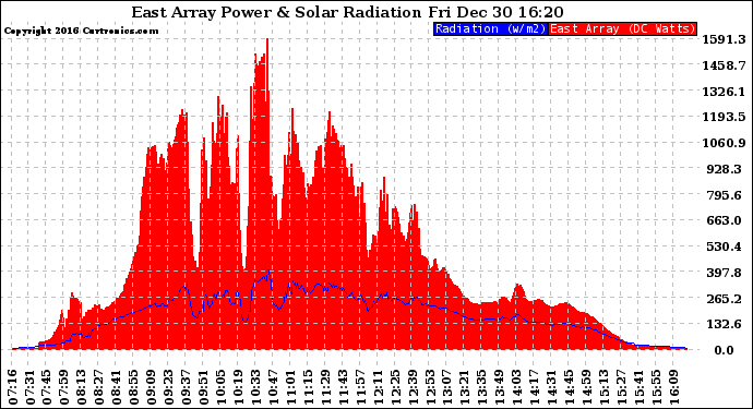 Solar PV/Inverter Performance East Array Power Output & Solar Radiation