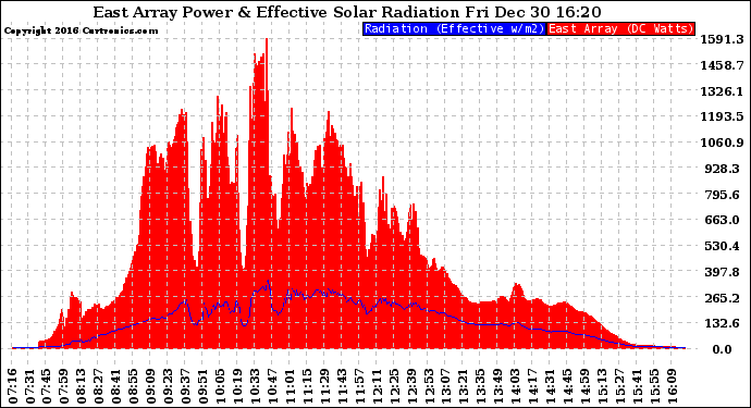 Solar PV/Inverter Performance East Array Power Output & Effective Solar Radiation