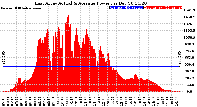 Solar PV/Inverter Performance East Array Actual & Average Power Output