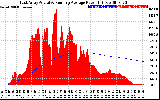 Solar PV/Inverter Performance East Array Actual & Running Average Power Output