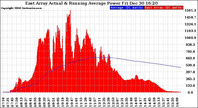 Solar PV/Inverter Performance East Array Actual & Running Average Power Output