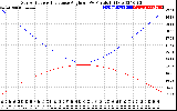 Solar PV/Inverter Performance Sun Altitude Angle & Sun Incidence Angle on PV Panels