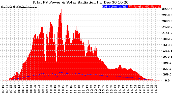 Solar PV/Inverter Performance Total PV Panel Power Output & Solar Radiation