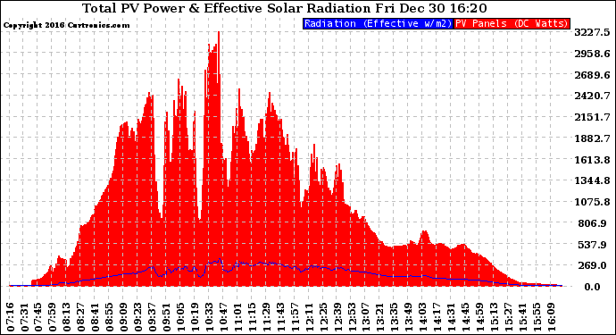 Solar PV/Inverter Performance Total PV Panel Power Output & Effective Solar Radiation