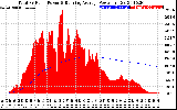 Solar PV/Inverter Performance Total PV Panel & Running Average Power Output