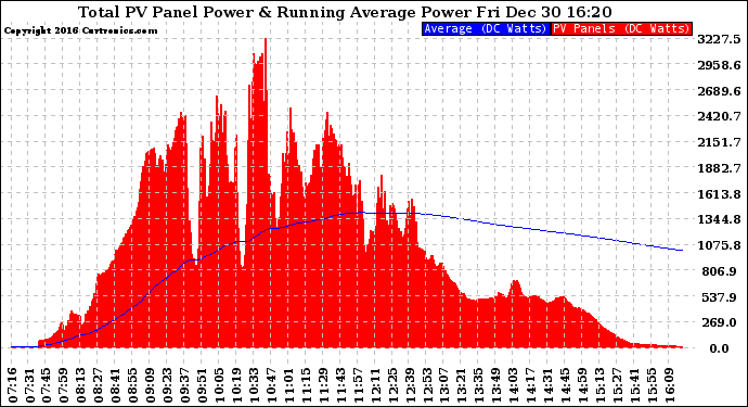 Solar PV/Inverter Performance Total PV Panel & Running Average Power Output