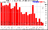 Solar PV/Inverter Performance Weekly Solar Energy Production