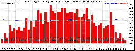 Milwaukee Solar Powered Home WeeklyProduction52RunningAvg
