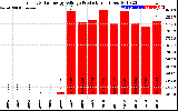 Solar PV/Inverter Performance Yearly Solar Energy Production