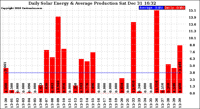 Solar PV/Inverter Performance Daily Solar Energy Production