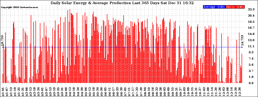 Solar PV/Inverter Performance Daily Solar Energy Production Last 365 Days