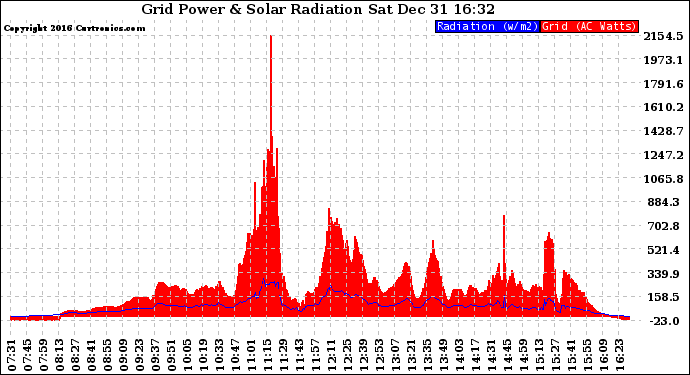 Solar PV/Inverter Performance Grid Power & Solar Radiation