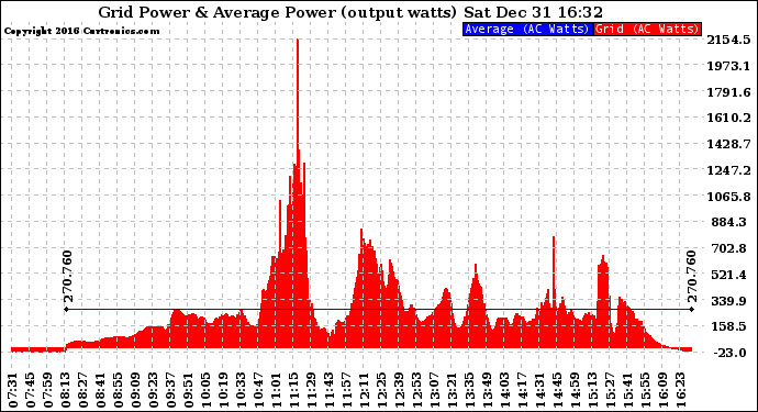 Solar PV/Inverter Performance Inverter Power Output