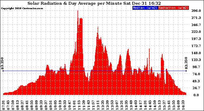 Solar PV/Inverter Performance Solar Radiation & Day Average per Minute