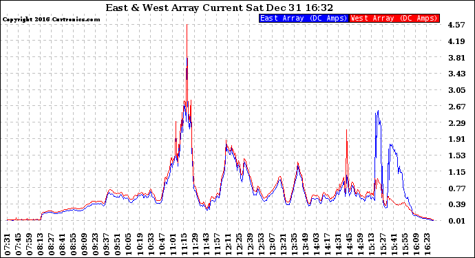 Solar PV/Inverter Performance Photovoltaic Panel Current Output
