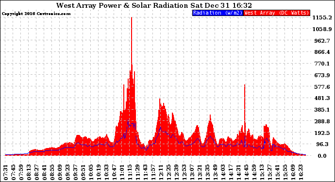 Solar PV/Inverter Performance West Array Power Output & Solar Radiation