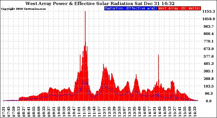 Solar PV/Inverter Performance West Array Power Output & Effective Solar Radiation