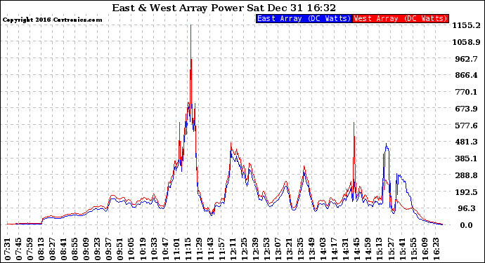 Solar PV/Inverter Performance Photovoltaic Panel Power Output