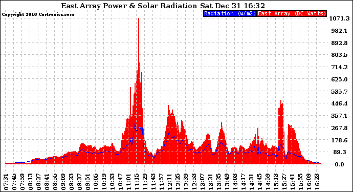 Solar PV/Inverter Performance East Array Power Output & Solar Radiation