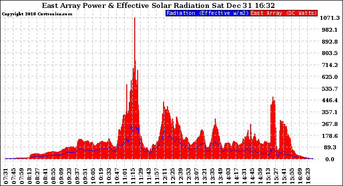 Solar PV/Inverter Performance East Array Power Output & Effective Solar Radiation