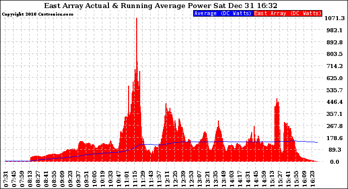 Solar PV/Inverter Performance East Array Actual & Running Average Power Output