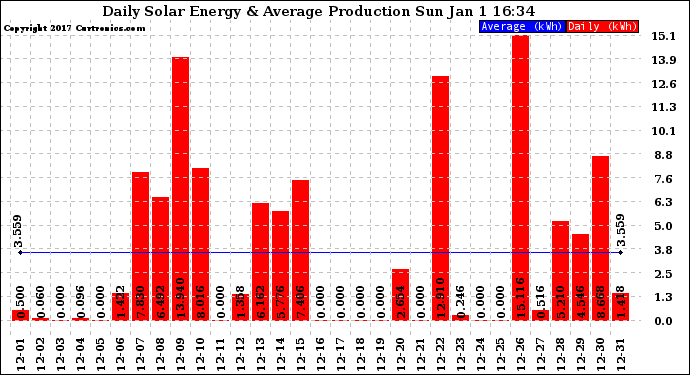 Solar PV/Inverter Performance Daily Solar Energy Production