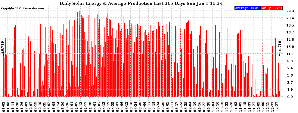 Solar PV/Inverter Performance Daily Solar Energy Production Last 365 Days