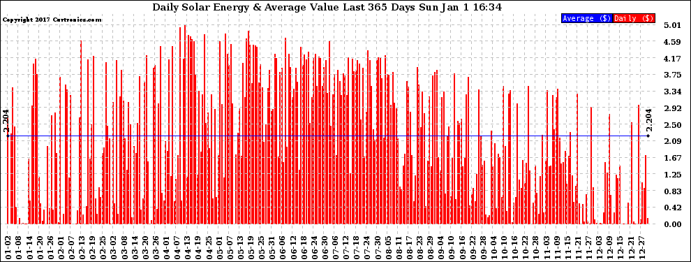 Solar PV/Inverter Performance Daily Solar Energy Production Value Last 365 Days