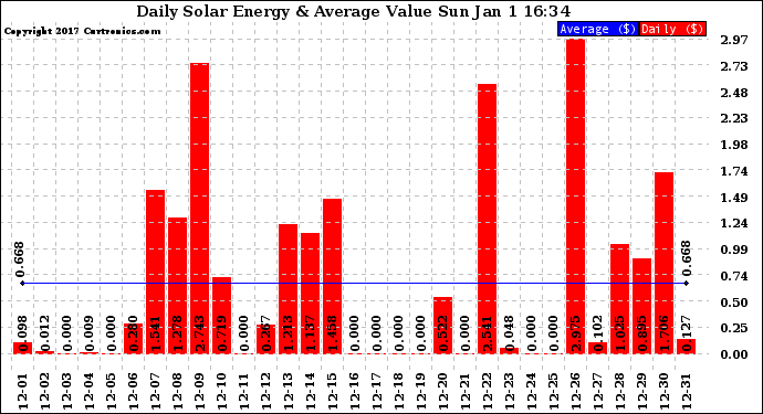 Solar PV/Inverter Performance Daily Solar Energy Production Value