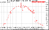 Solar PV/Inverter Performance Daily Energy Production Per Minute
