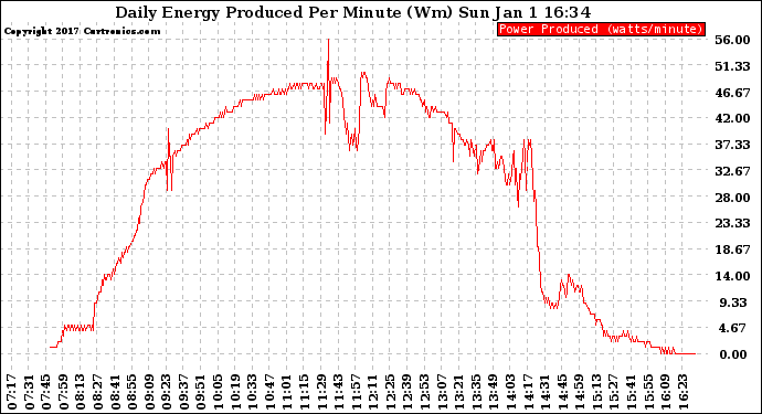 Solar PV/Inverter Performance Daily Energy Production Per Minute