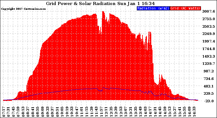 Solar PV/Inverter Performance Grid Power & Solar Radiation