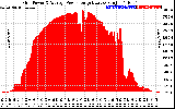 Solar PV/Inverter Performance Inverter Power Output