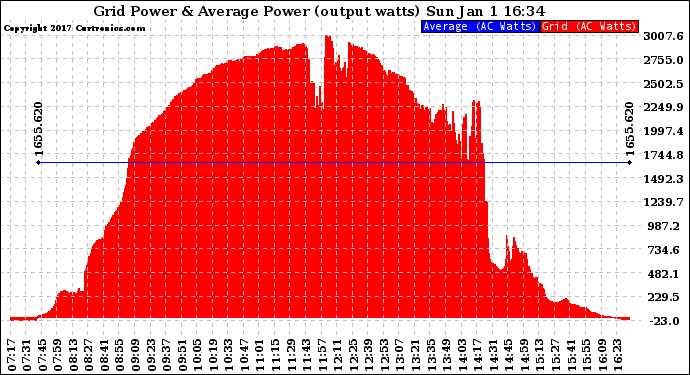 Solar PV/Inverter Performance Inverter Power Output