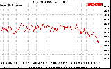 Solar PV/Inverter Performance Grid Voltage