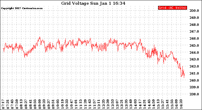 Solar PV/Inverter Performance Grid Voltage