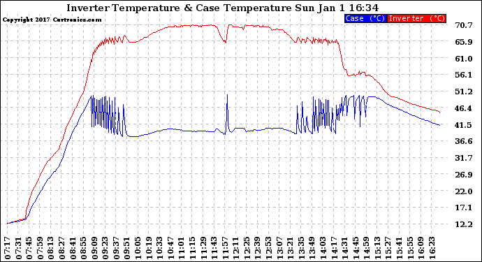 Solar PV/Inverter Performance Inverter Operating Temperature