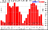 Solar PV/Inverter Performance Monthly Solar Energy Production Average Per Day (KWh)