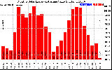 Solar PV/Inverter Performance Monthly Solar Energy Production Value
