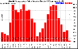 Solar PV/Inverter Performance Monthly Solar Energy Value Average Per Day ($)
