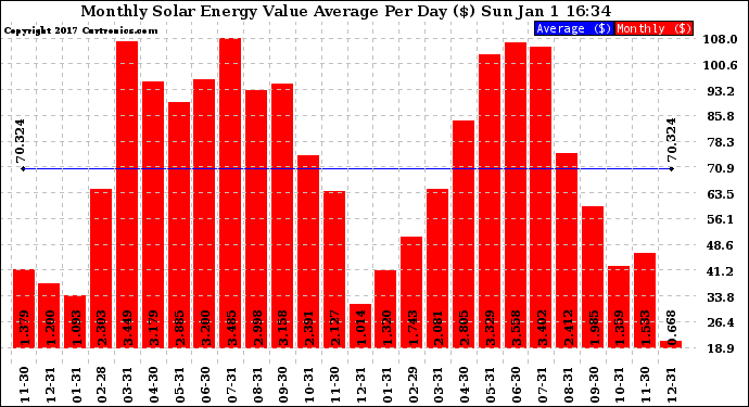 Solar PV/Inverter Performance Monthly Solar Energy Value Average Per Day ($)