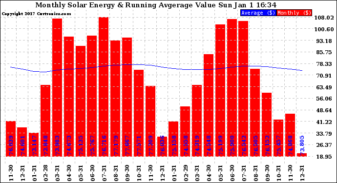 Solar PV/Inverter Performance Monthly Solar Energy Production Value Running Average